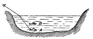 FIG. 66.&mdash;A fish at A seems to be at B. 