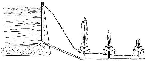 FIG. 152.&mdash;The more distant the fountain, the weaker
the flow.